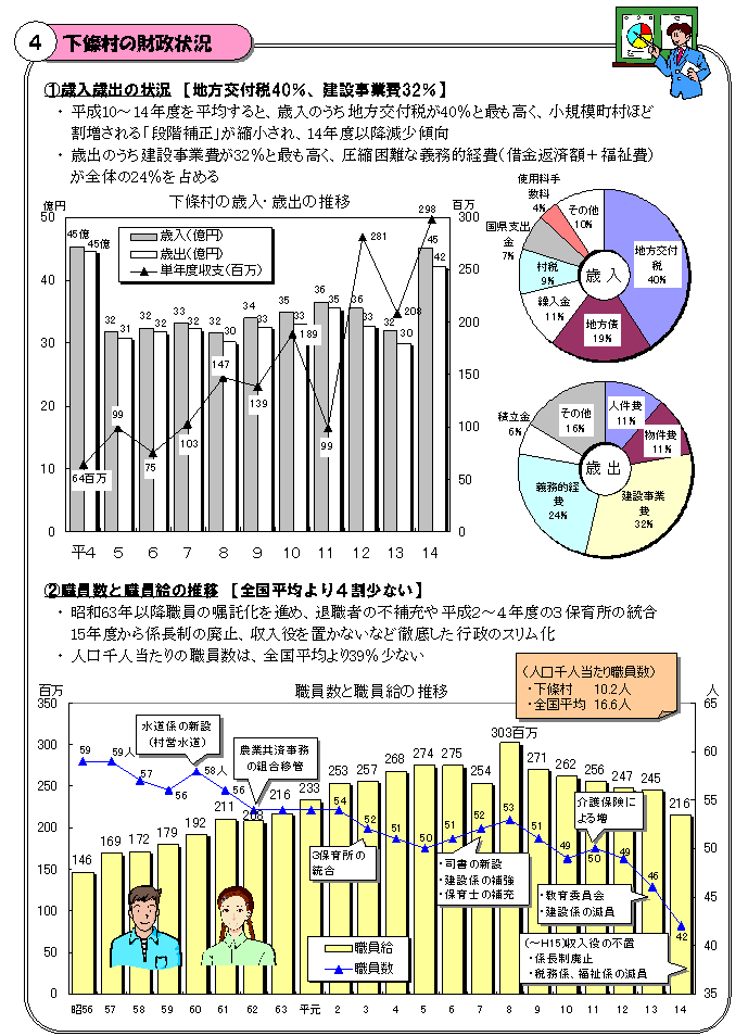 （4）下條村の財政状況