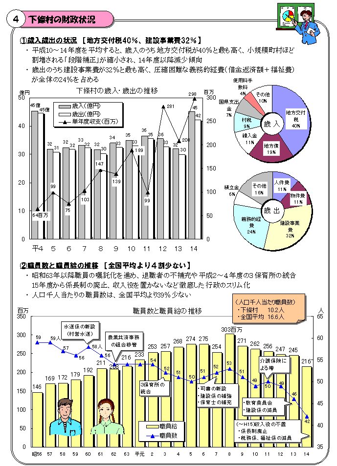 （4）下條村の財政状況