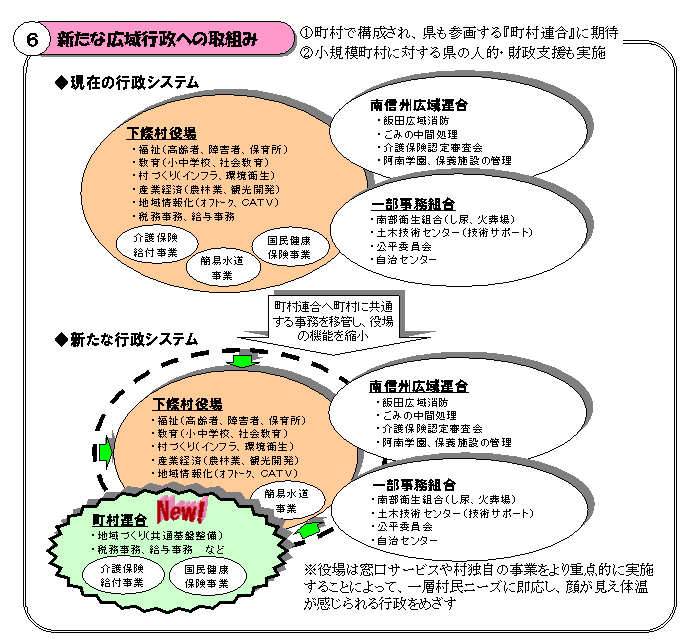 （6）新たな広域行政への取組み