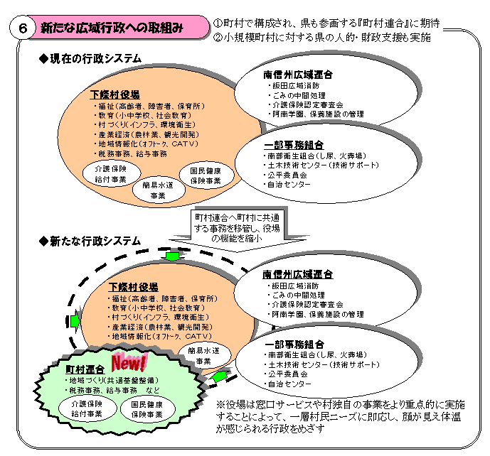 （6）新たな広域行政への取組み