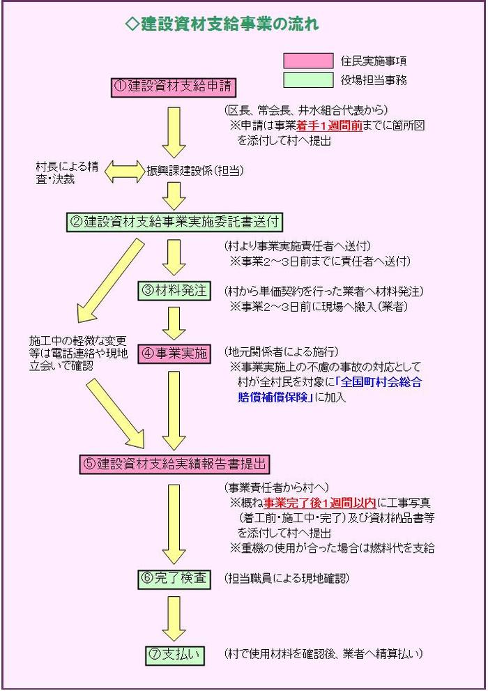 建設資材支給事業の流れを示した画像