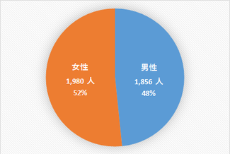 男女別人口円グラフの画像