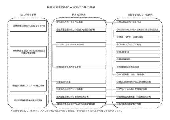 事業内容